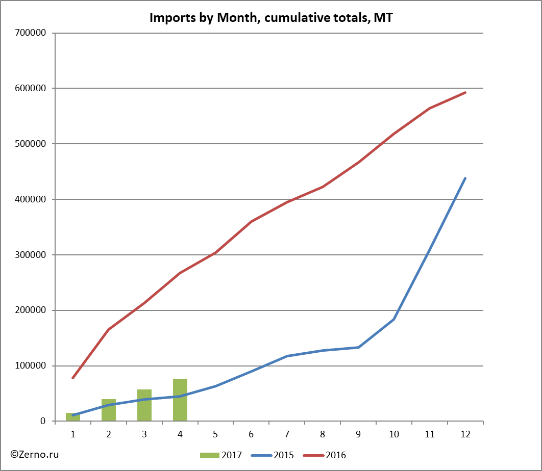 Imports by Month, cumulative totals, MT